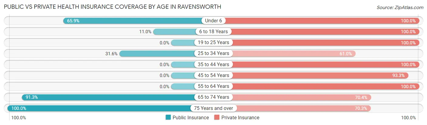 Public vs Private Health Insurance Coverage by Age in Ravensworth