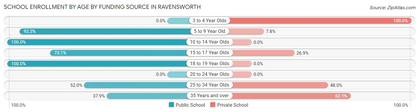 School Enrollment by Age by Funding Source in Ravensworth