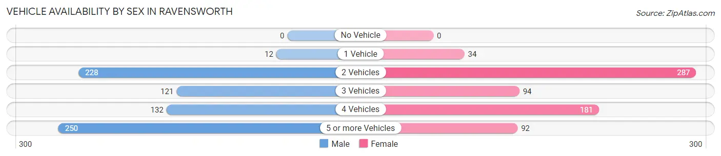 Vehicle Availability by Sex in Ravensworth