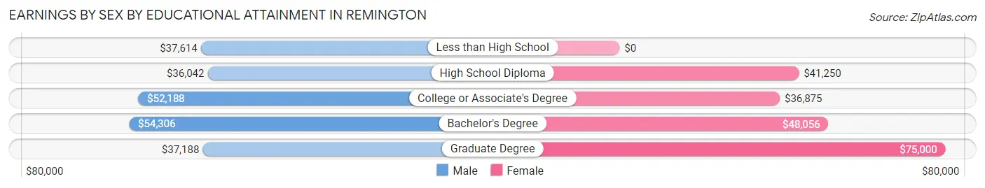 Earnings by Sex by Educational Attainment in Remington