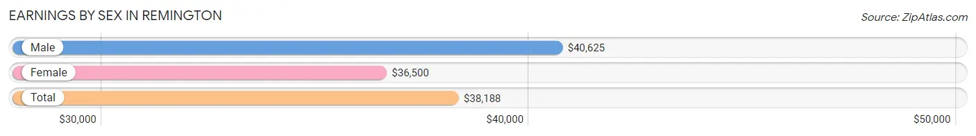 Earnings by Sex in Remington