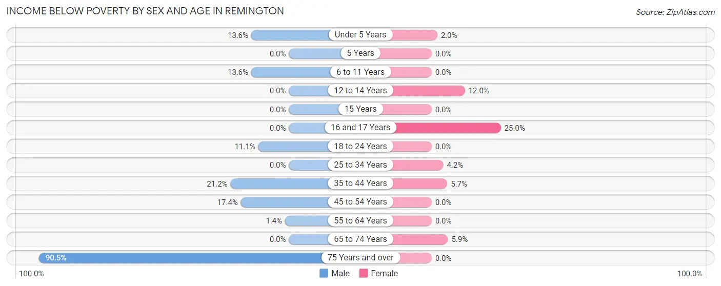 Income Below Poverty by Sex and Age in Remington