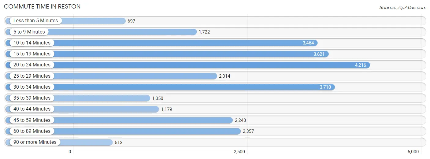 Commute Time in Reston