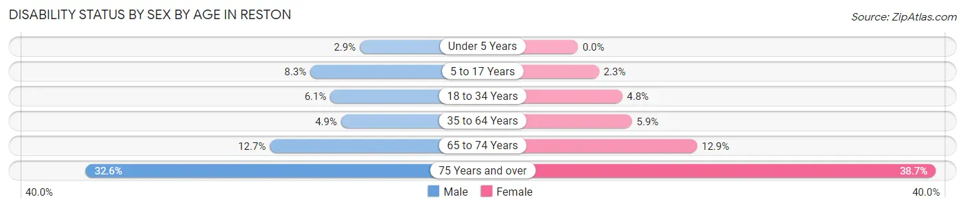 Disability Status by Sex by Age in Reston