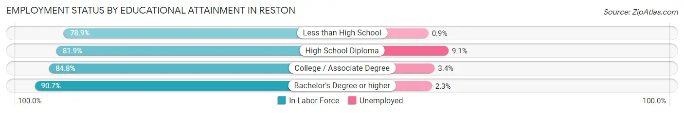 Employment Status by Educational Attainment in Reston