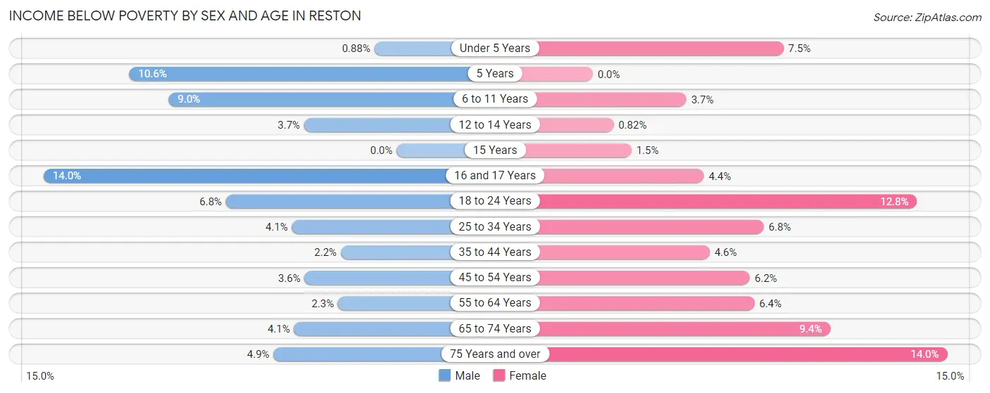 Income Below Poverty by Sex and Age in Reston