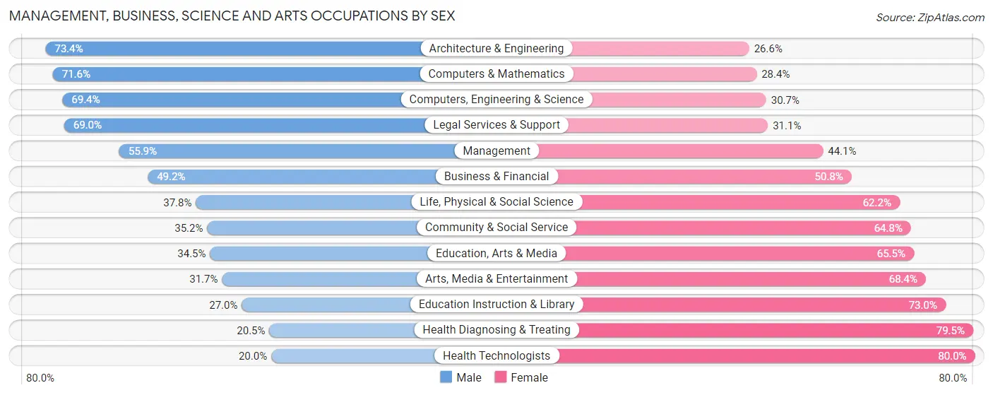 Management, Business, Science and Arts Occupations by Sex in Reston