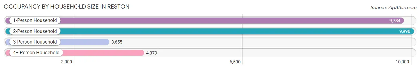 Occupancy by Household Size in Reston