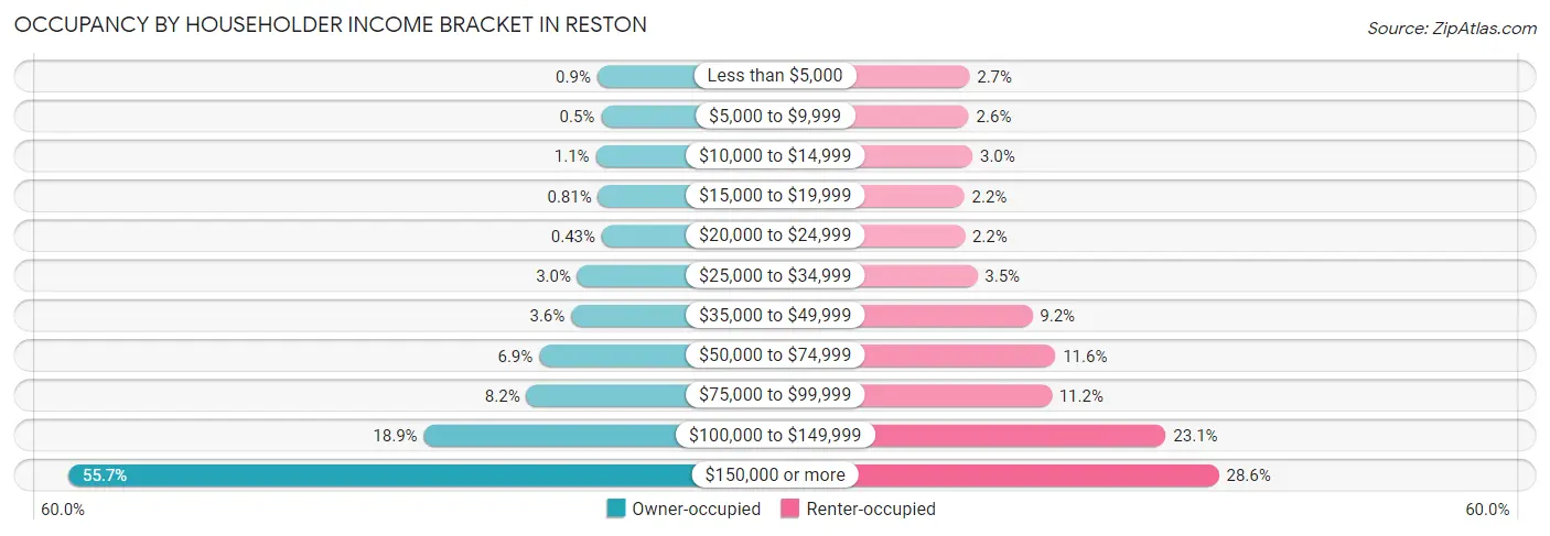 Occupancy by Householder Income Bracket in Reston