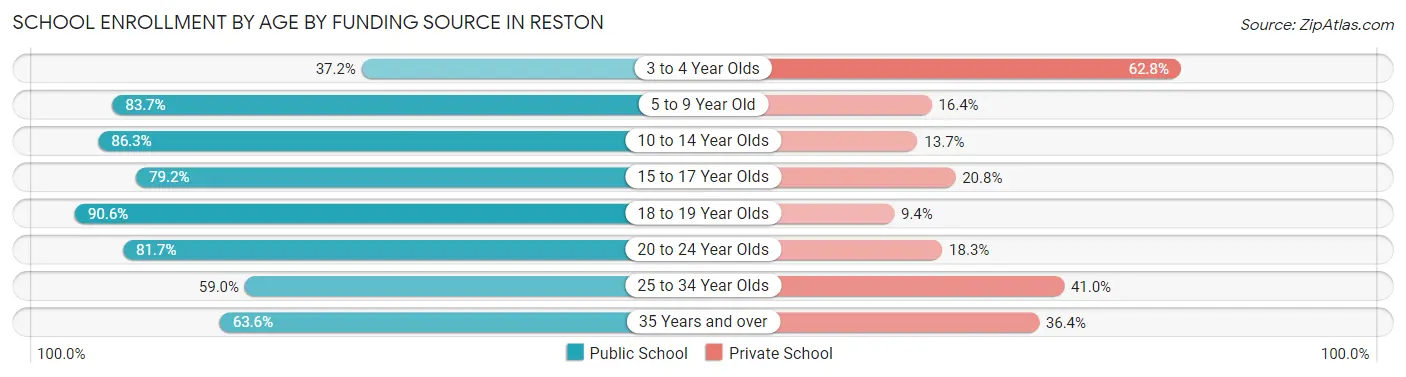 School Enrollment by Age by Funding Source in Reston