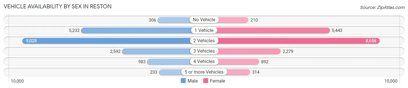 Vehicle Availability by Sex in Reston