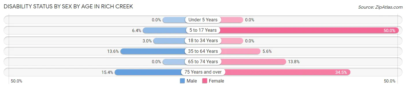 Disability Status by Sex by Age in Rich Creek