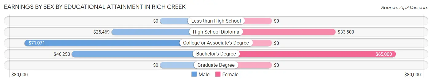 Earnings by Sex by Educational Attainment in Rich Creek