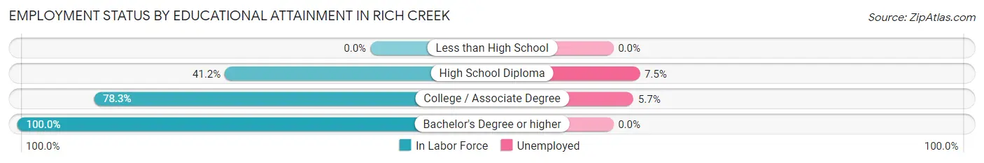Employment Status by Educational Attainment in Rich Creek