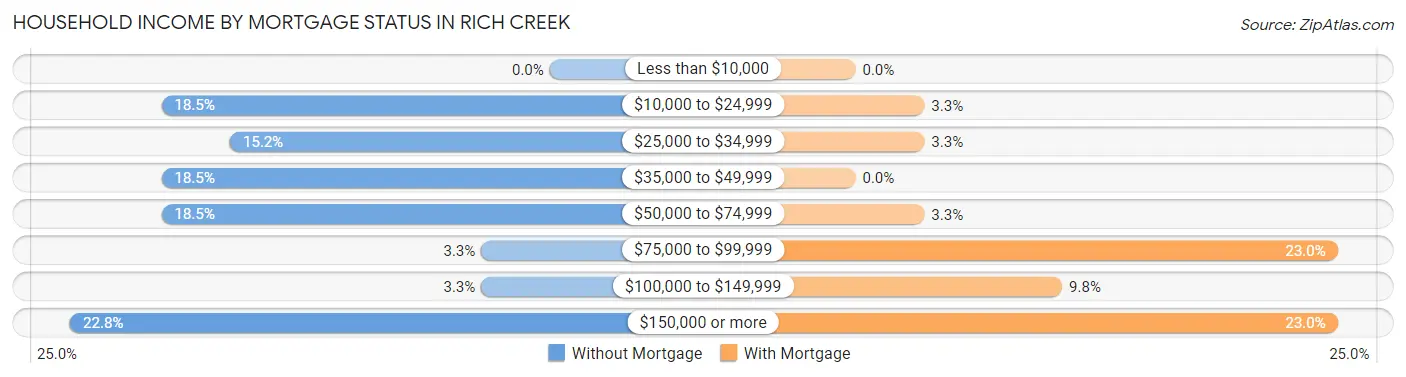 Household Income by Mortgage Status in Rich Creek
