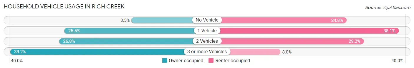 Household Vehicle Usage in Rich Creek