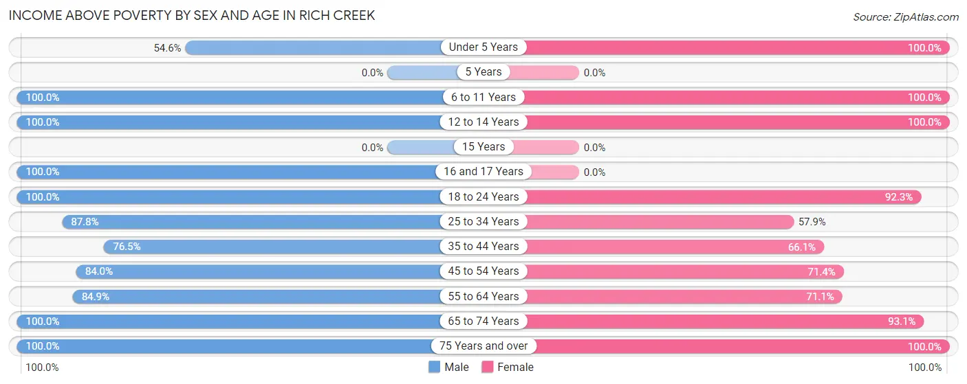 Income Above Poverty by Sex and Age in Rich Creek