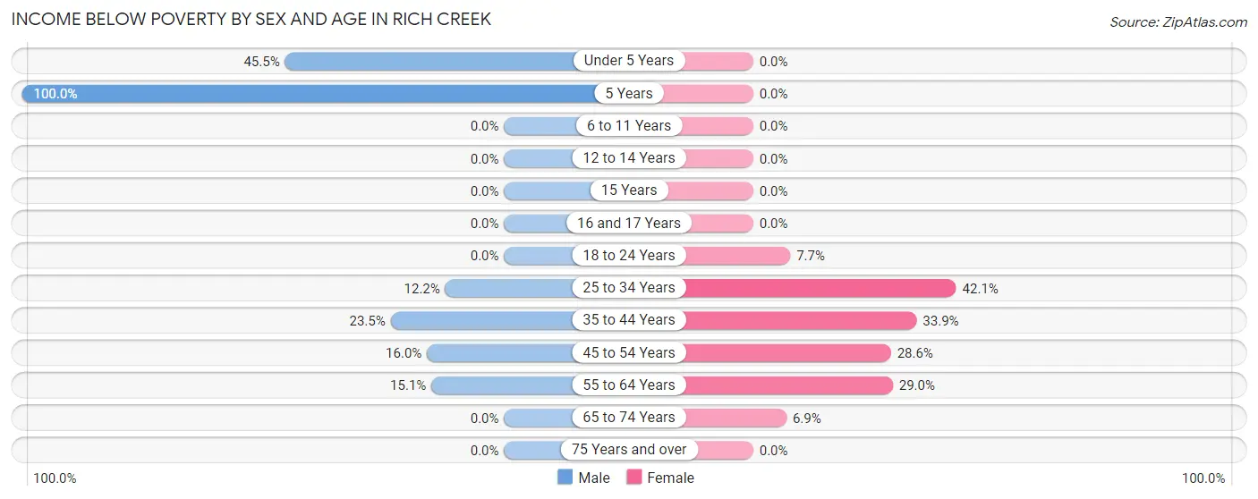Income Below Poverty by Sex and Age in Rich Creek