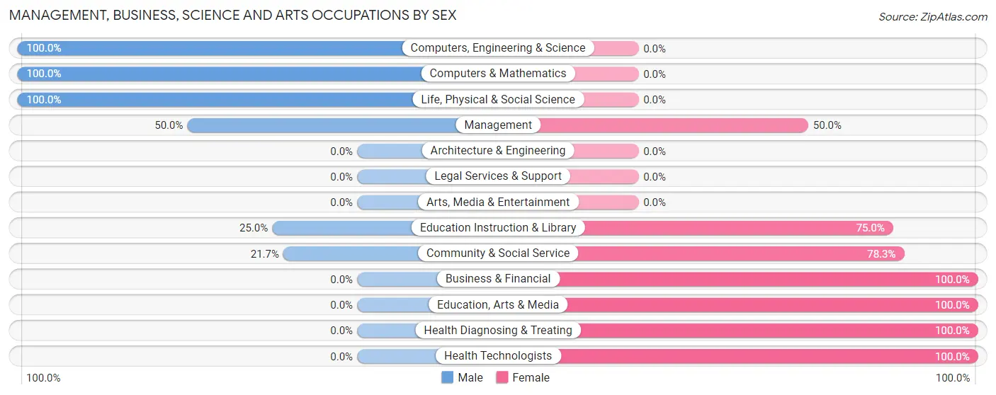 Management, Business, Science and Arts Occupations by Sex in Rich Creek
