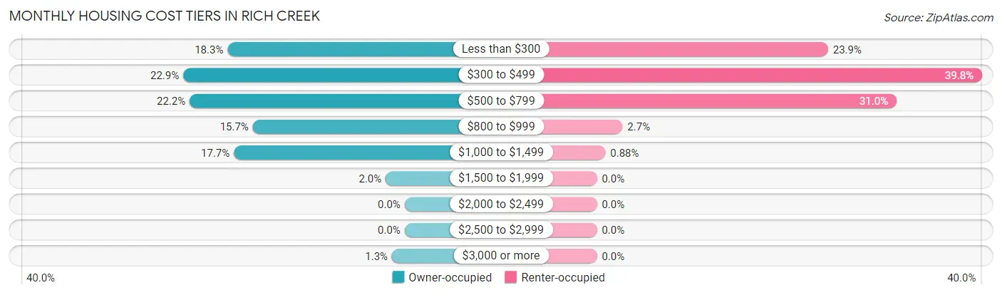 Monthly Housing Cost Tiers in Rich Creek