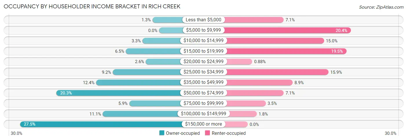 Occupancy by Householder Income Bracket in Rich Creek