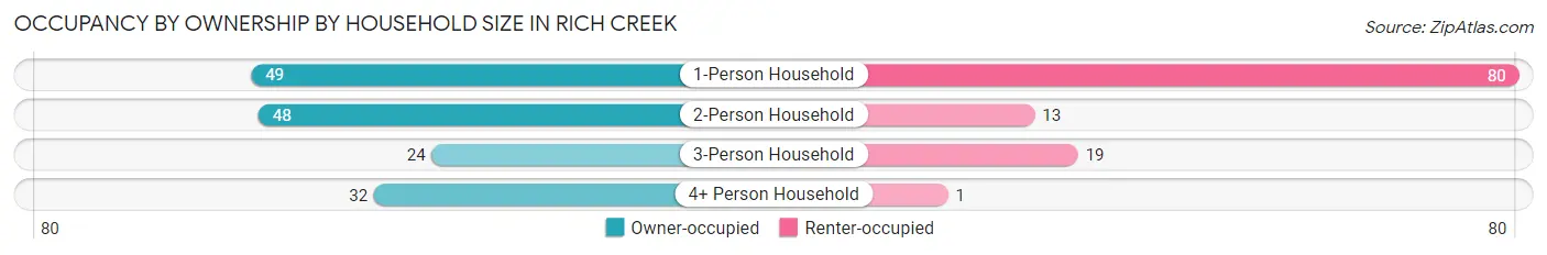 Occupancy by Ownership by Household Size in Rich Creek