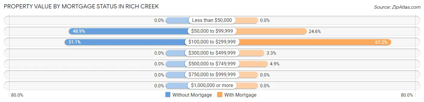 Property Value by Mortgage Status in Rich Creek