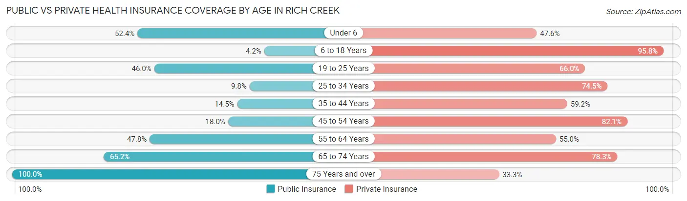 Public vs Private Health Insurance Coverage by Age in Rich Creek