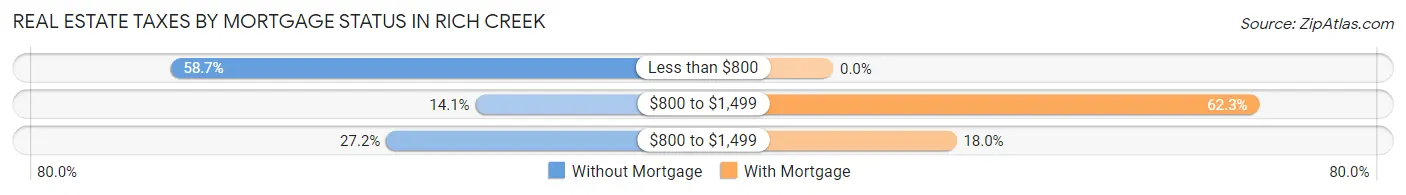 Real Estate Taxes by Mortgage Status in Rich Creek