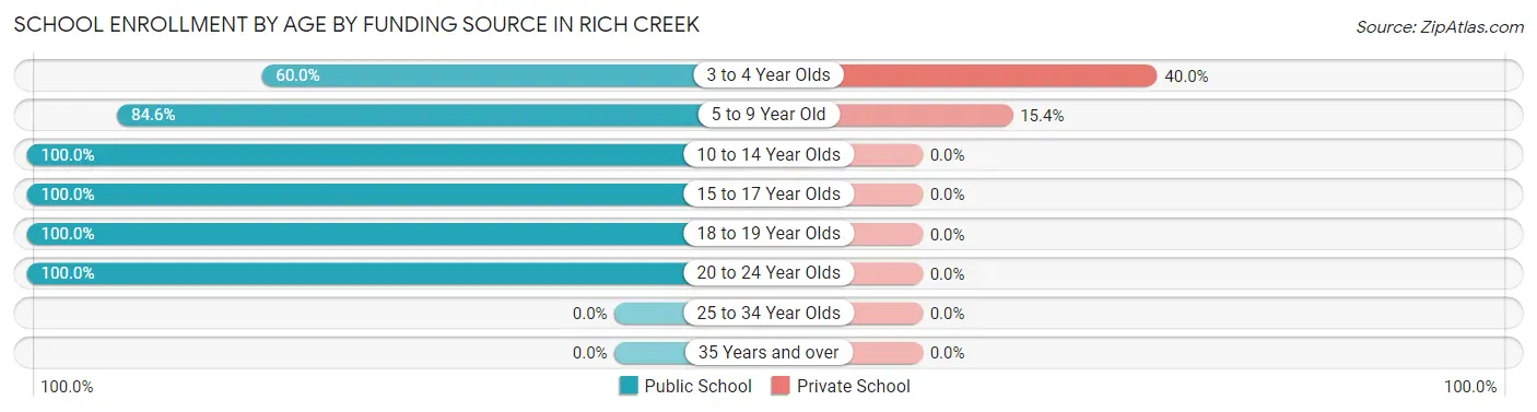 School Enrollment by Age by Funding Source in Rich Creek