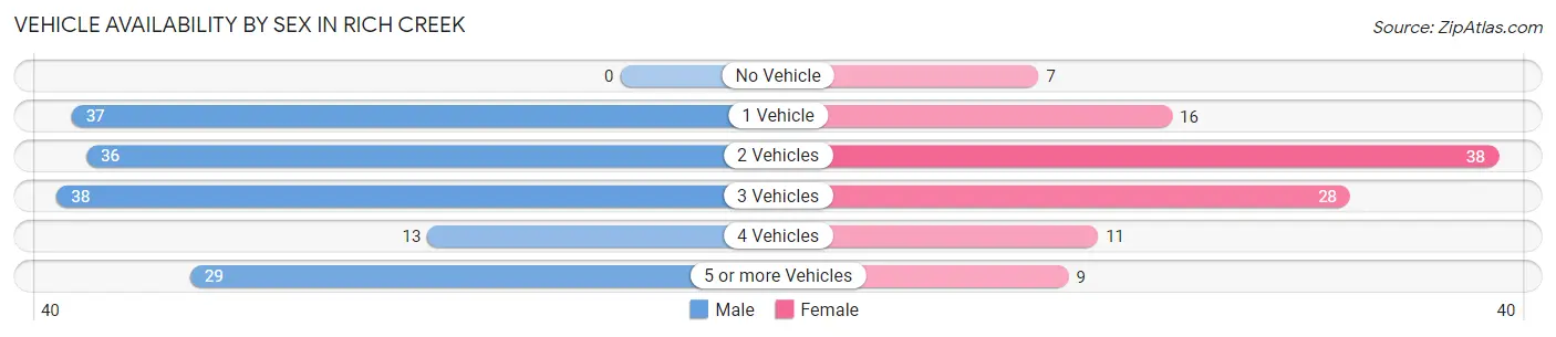 Vehicle Availability by Sex in Rich Creek