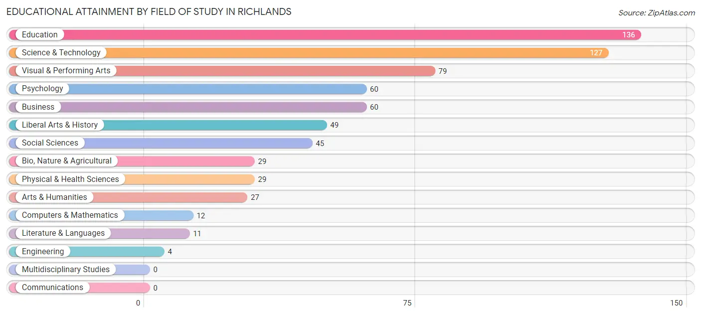 Educational Attainment by Field of Study in Richlands