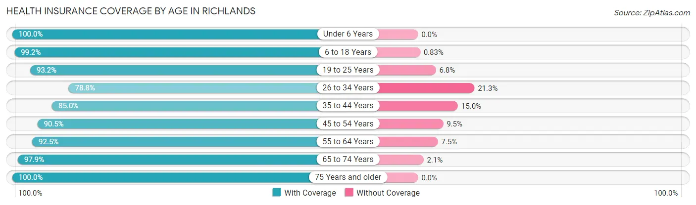 Health Insurance Coverage by Age in Richlands