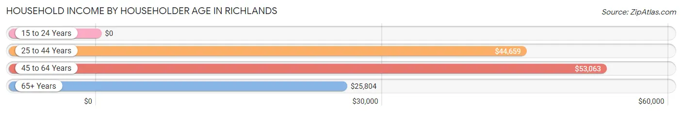 Household Income by Householder Age in Richlands