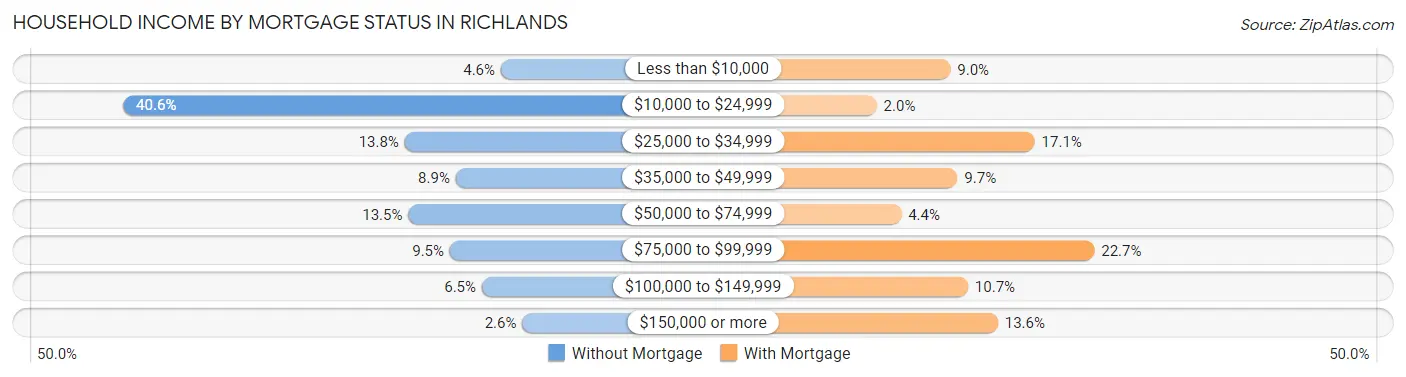 Household Income by Mortgage Status in Richlands