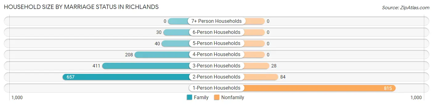 Household Size by Marriage Status in Richlands