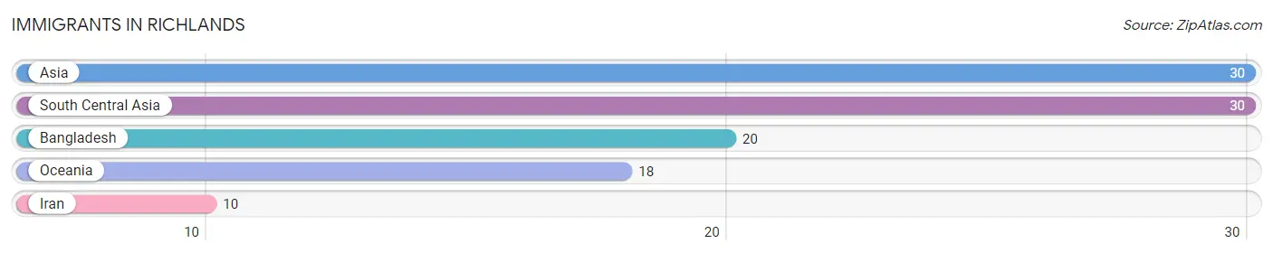 Immigrants in Richlands