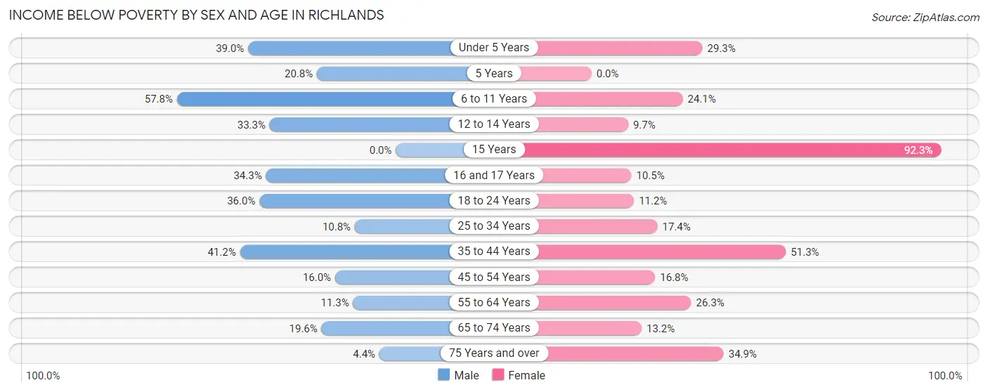 Income Below Poverty by Sex and Age in Richlands