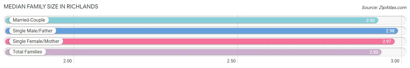 Median Family Size in Richlands