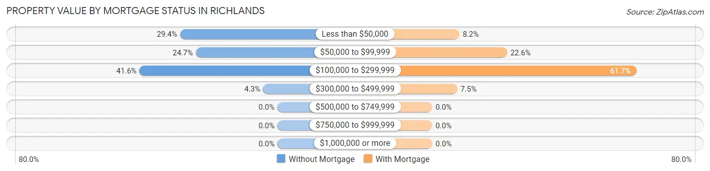 Property Value by Mortgage Status in Richlands