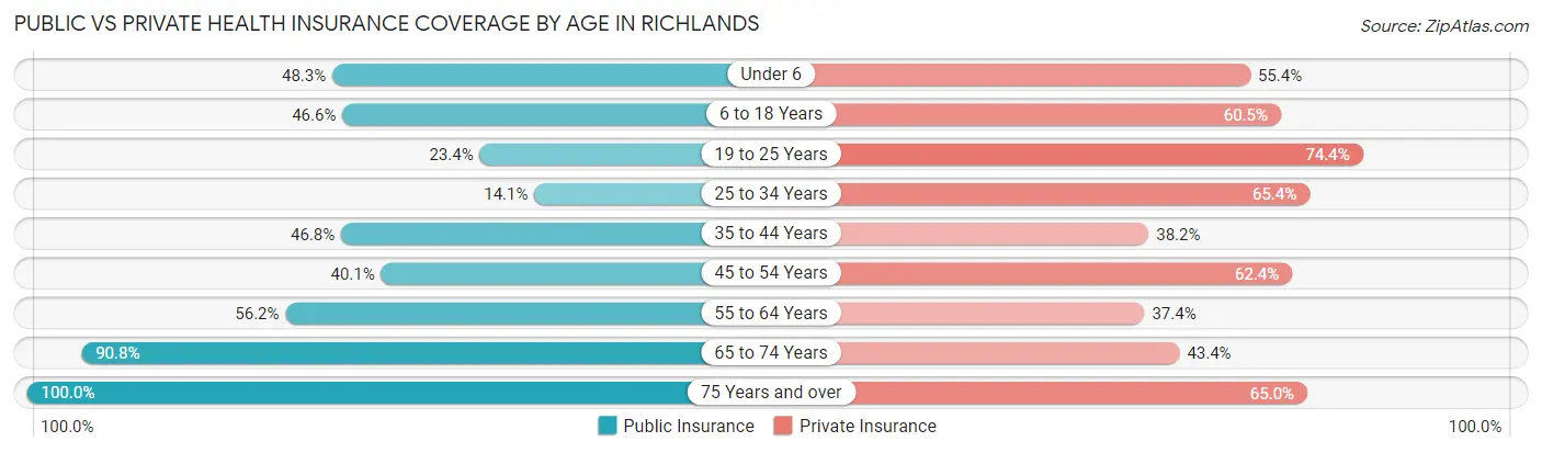 Public vs Private Health Insurance Coverage by Age in Richlands