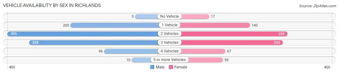Vehicle Availability by Sex in Richlands