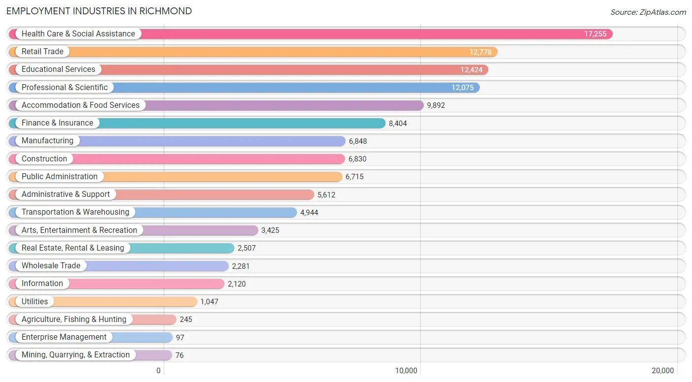 Employment Industries in Richmond