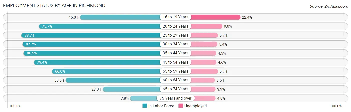 Employment Status by Age in Richmond