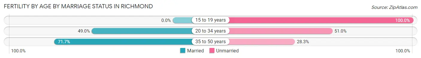 Female Fertility by Age by Marriage Status in Richmond