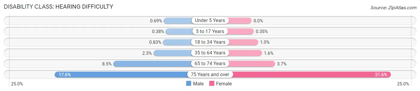 Disability in Richmond: <span>Hearing Difficulty</span>