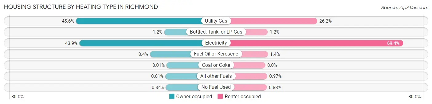 Housing Structure by Heating Type in Richmond