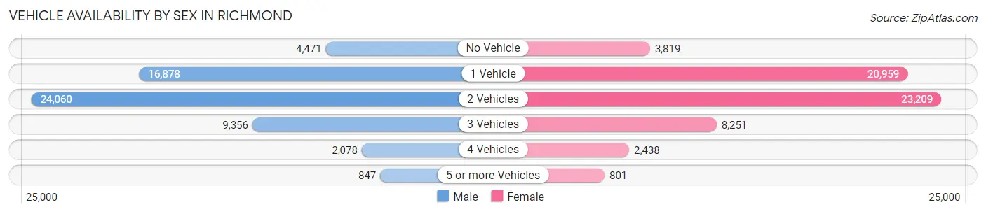 Vehicle Availability by Sex in Richmond