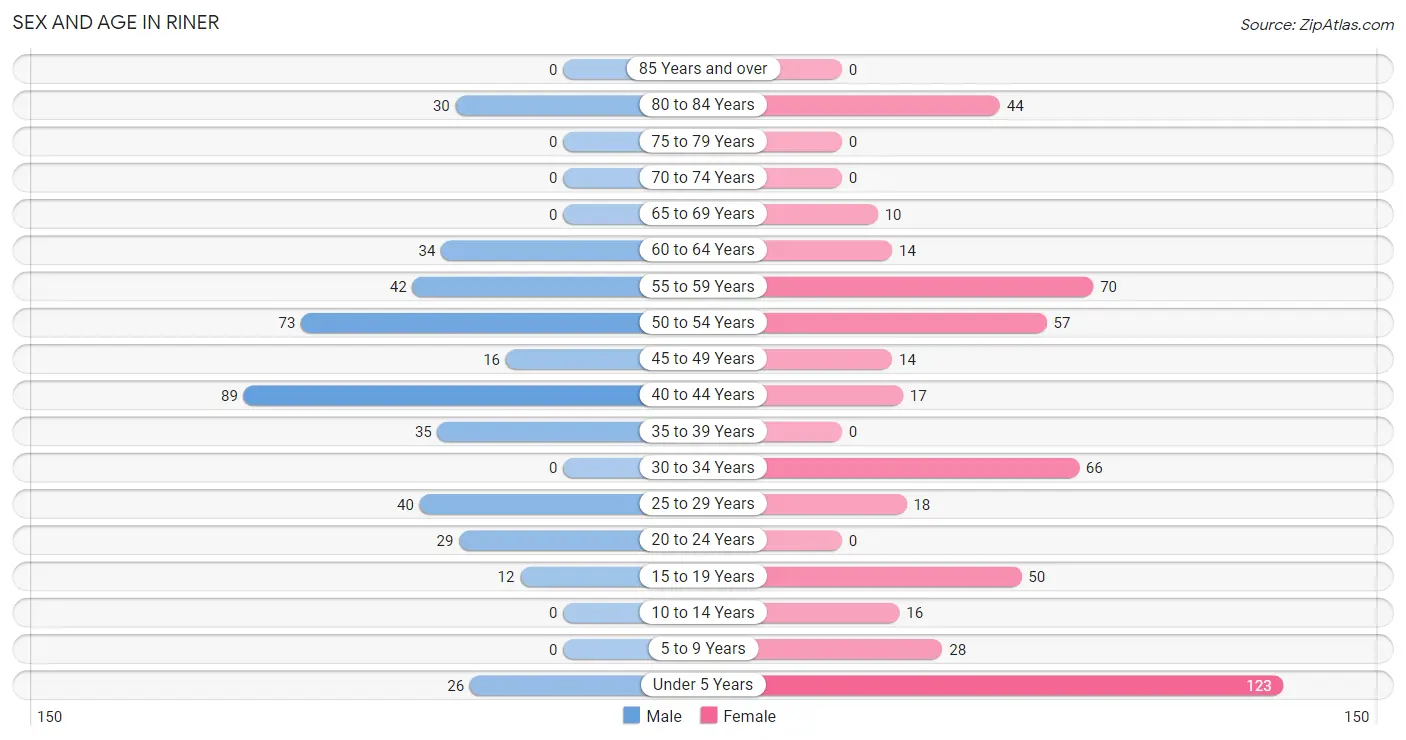 Sex and Age in Riner