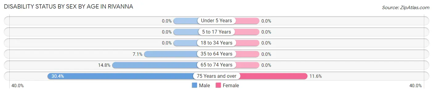 Disability Status by Sex by Age in Rivanna